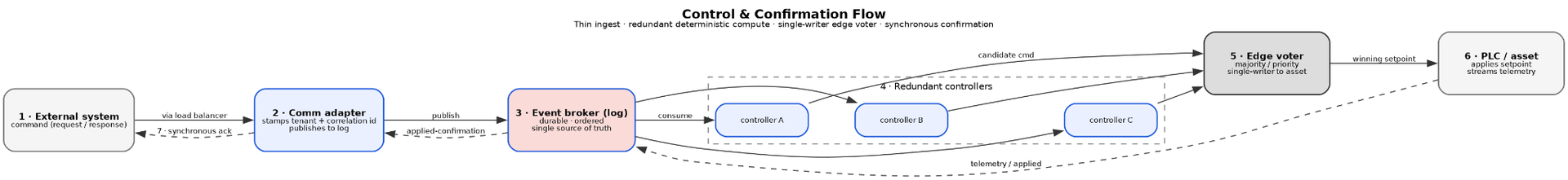 Thin ingestion, durable event log, redundant deterministic controllers, edge voting and synchronous confirmation. Control & Confirmation Flow. Thin ingestion, durable event log, redundant deterministic controllers, edge voting and synchronous confirmation.