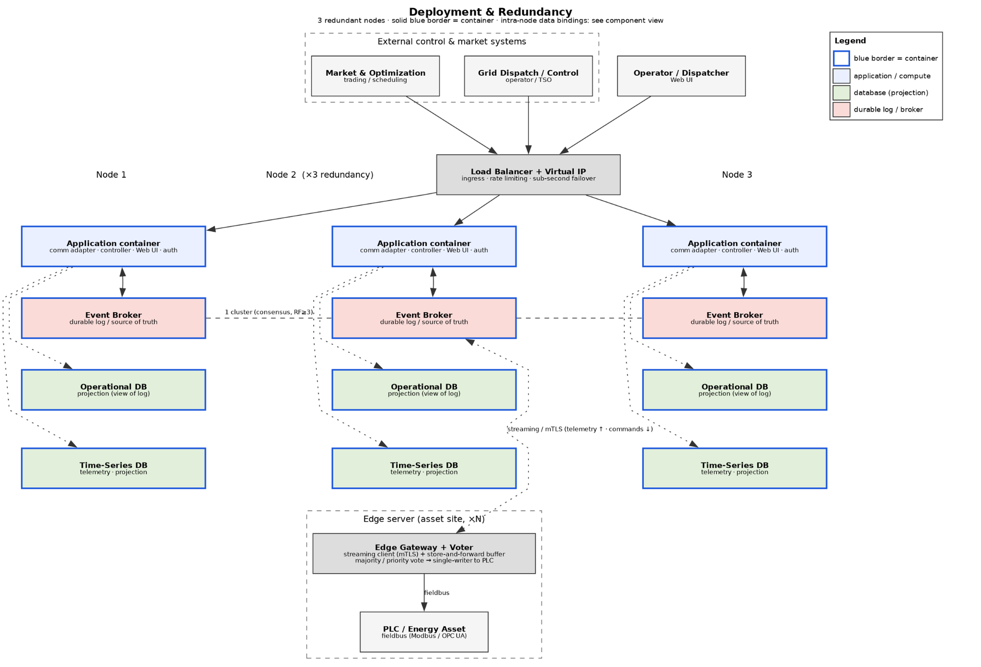 Three redundant nodes form the central platform. The broker is clustered; databases are rebuildable projections; edge gateways connect asset sites. Node Components & Data Flow. One node contains the communication adapter, controller, Web UI, identity/auth, broker and database projections. The same structure runs redundantly.