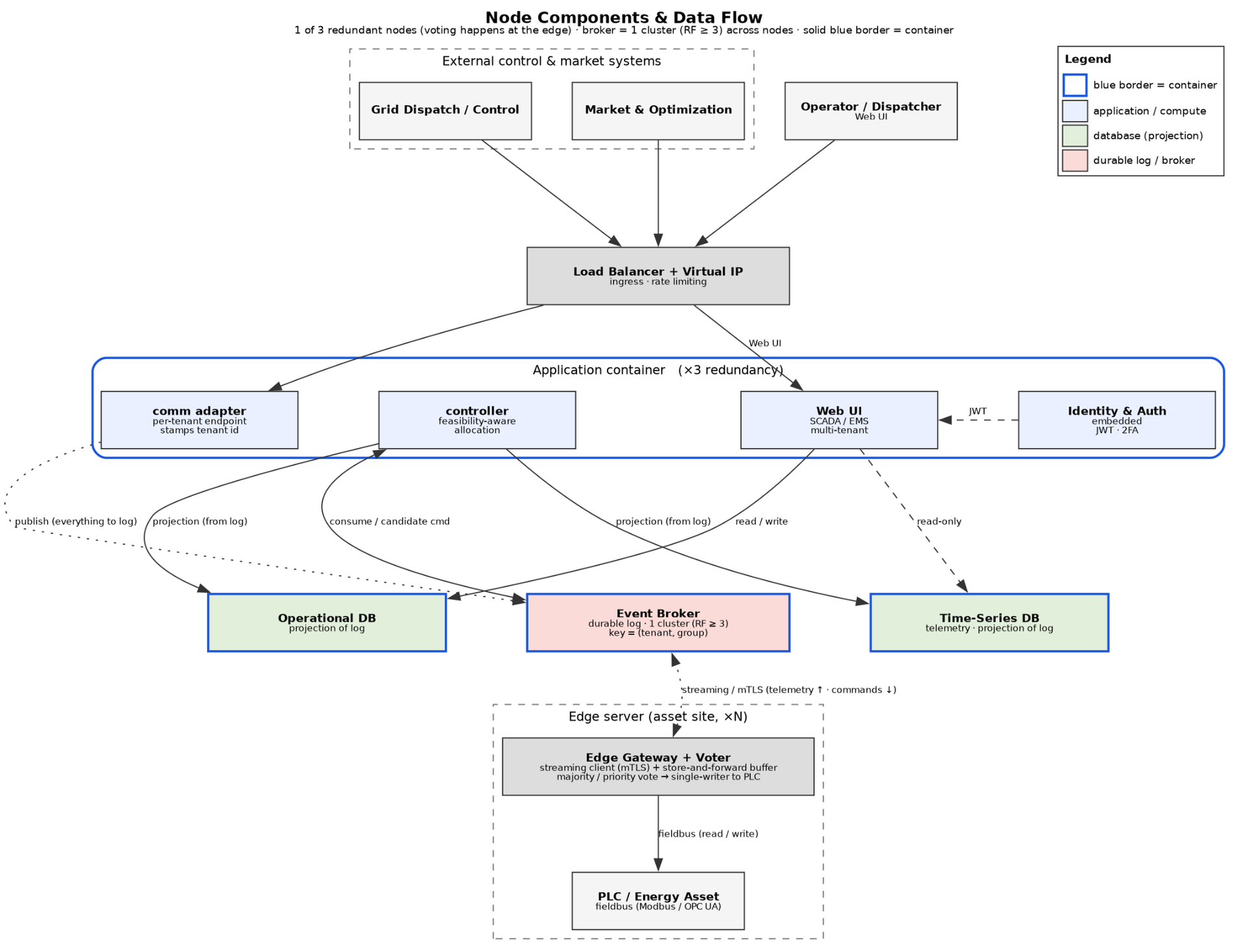 Deployment & Redundancy. Three redundant nodes form the central platform. The broker is clustered; databases are rebuildable projections; edge gateways connect asset sites.